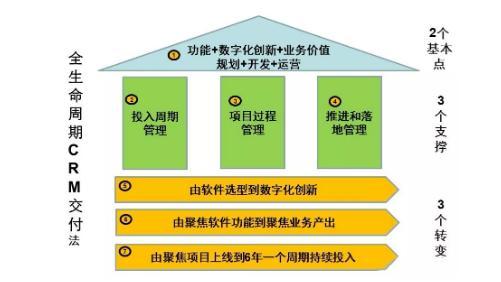 CRM3.0ʱ