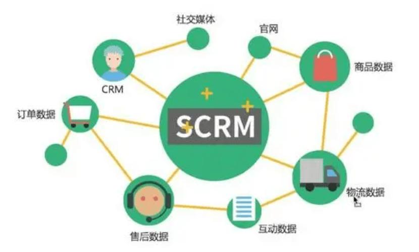 2024껹˲֪SCRMʲô˼